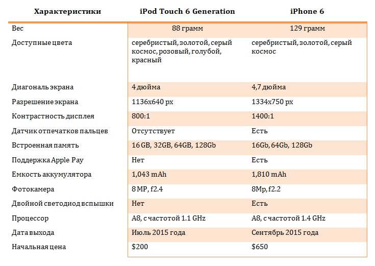 Айфон про характеристика. Айфон 6 параметры и характеристики. Параметры айфон 6s характеристики. 6 Айфон производительность. Характеристика айфон 6 Оперативная память.