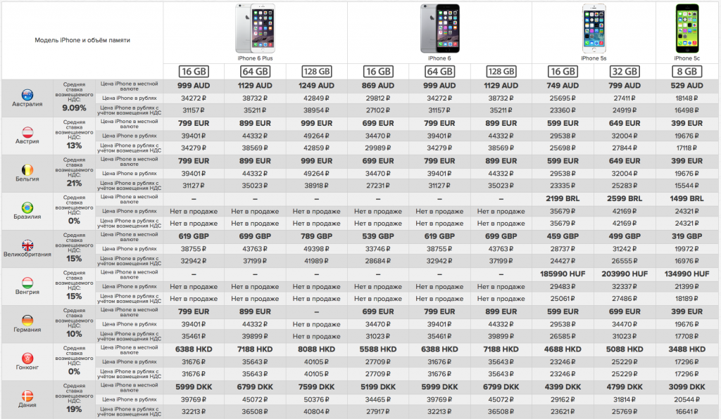 1 7 1 15 сравнение. Сравнение айпадов по характеристикам. Планшеты Huawei сравнительная таблица. Отличия айфонов для разных стран. Таблица сравнения техники.
