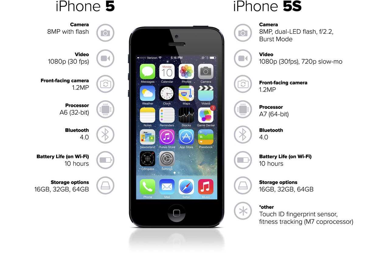 Айфоны описание характеристика. Айфон 5 параметры характеристики. Параметры айфона 5s. Айфон 5s характеристики диагональ. Iphone 5s характеристики.