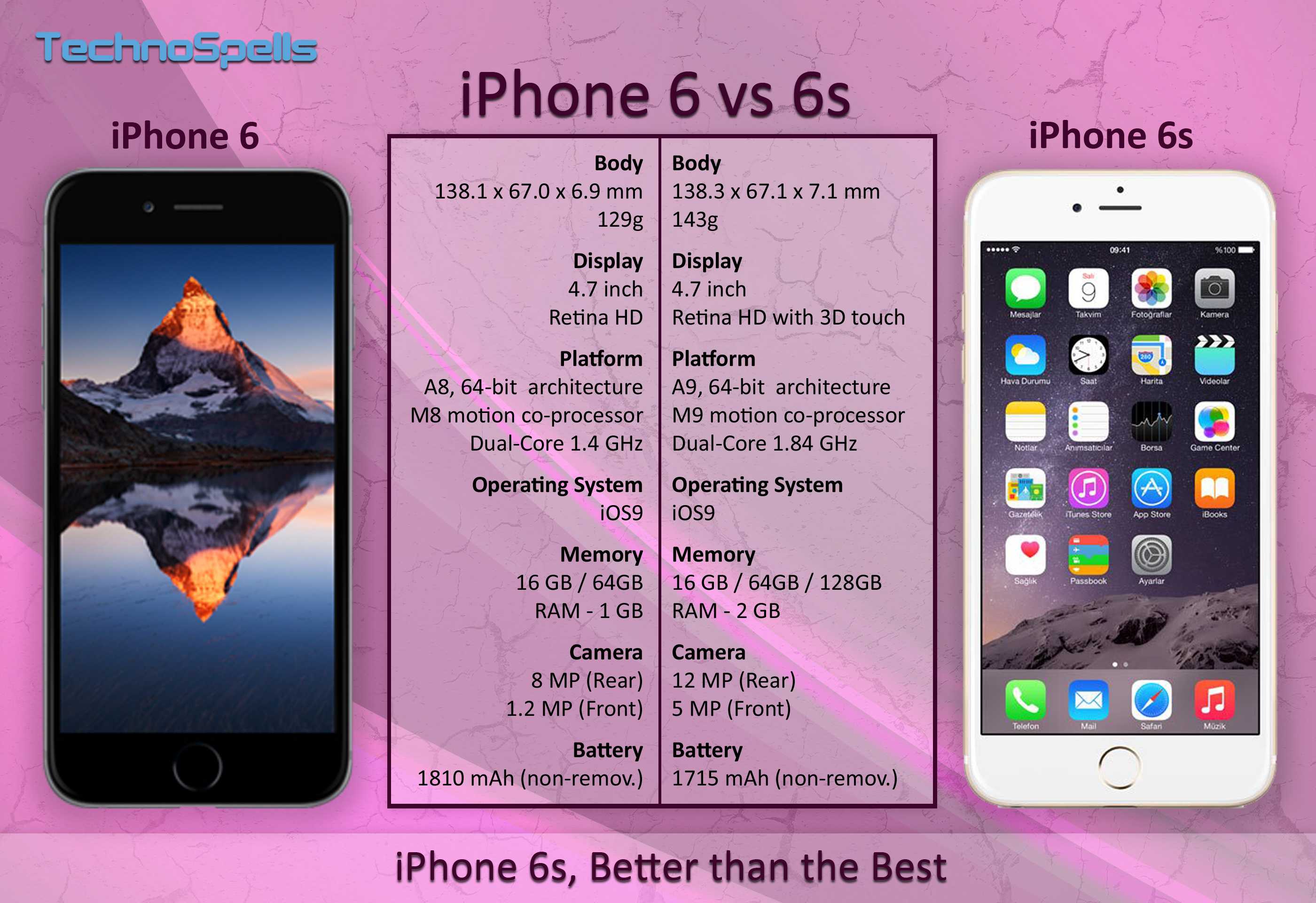 Чем отличается s. Разница айфон 6 и 6s. Айфон 6 характеристика телефона. Айфон 6 и 6s отличия размера. Айфон 6s параметры.