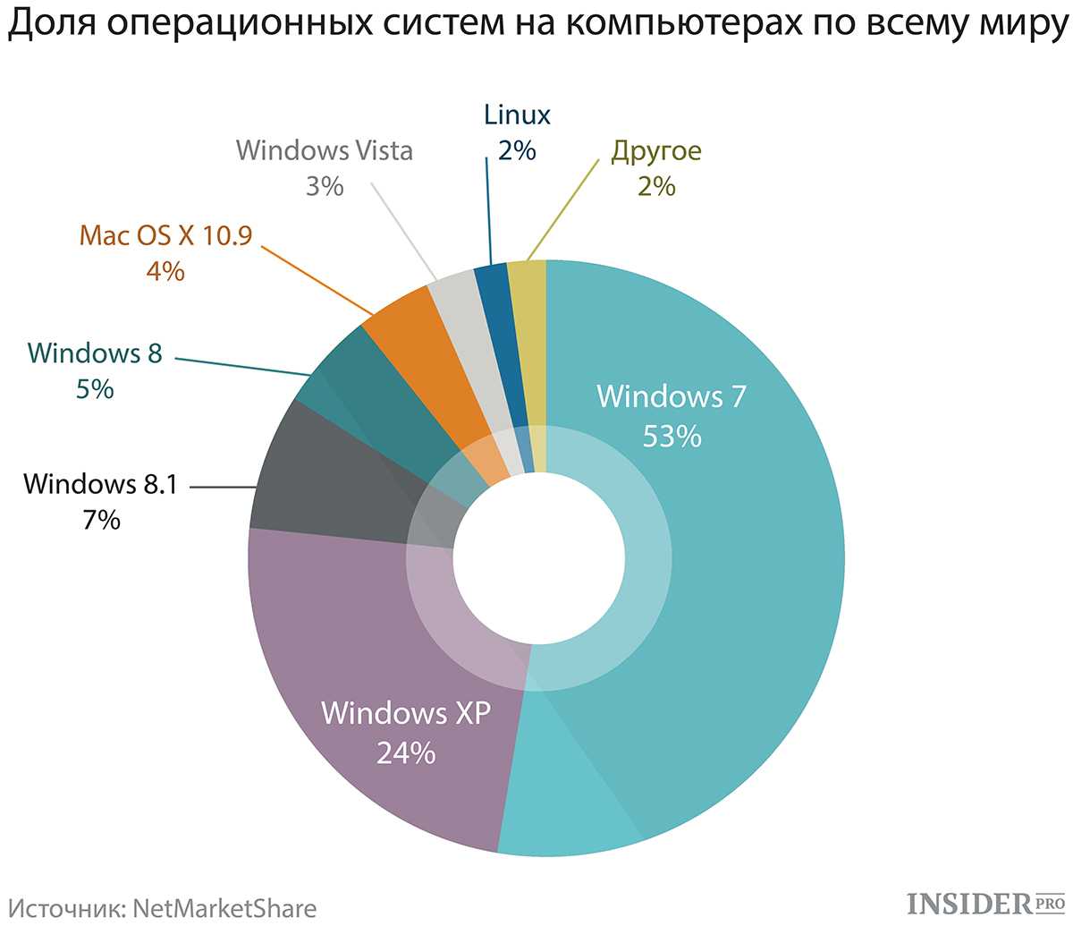 статистика steam по операционным системам фото 83