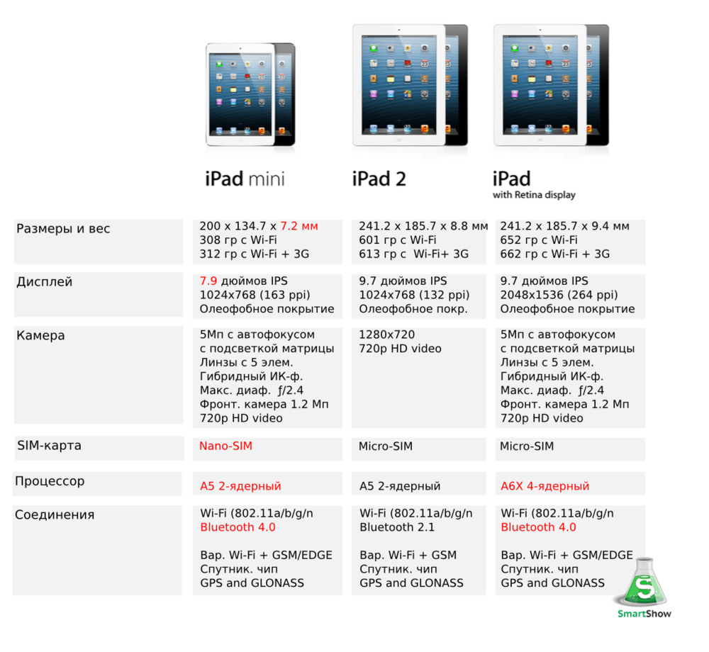 Сравнение ipad mini. IPAD Mini 1 поколения характеристики. IPAD Mini 6 габариты. IPAD Mini 2 Размеры. IPAD Mini 6 характеристики.