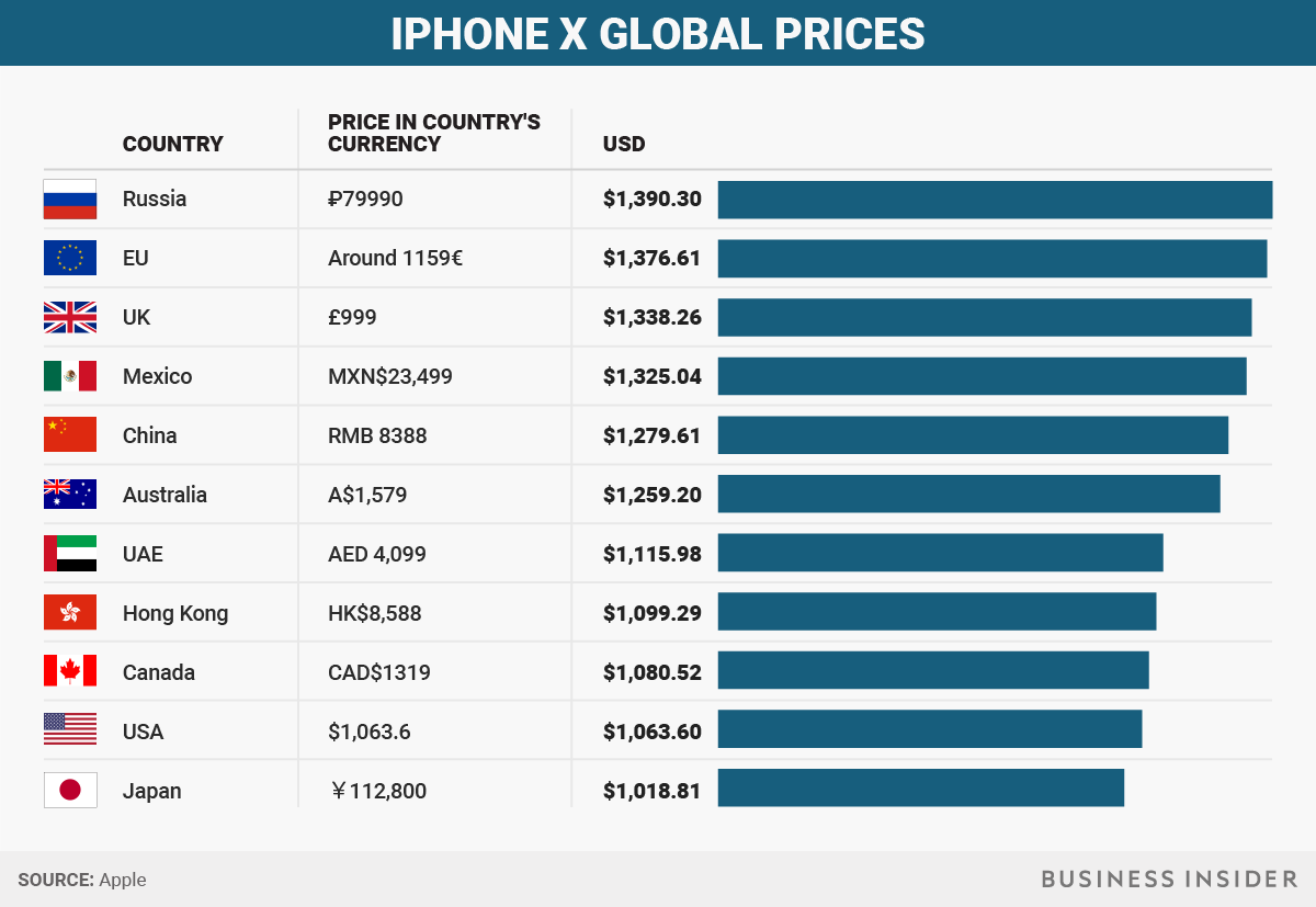 Какие страны покупают айфоны
