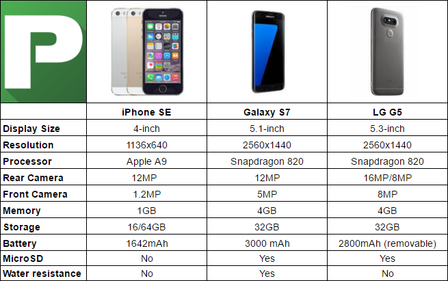1 12 1 8 сравнение. Айфон 5 se характеристики. Габариты айфон 5 se. Айфон се 1 поколения характеристики. Айфон se 1 поколения характеристики.