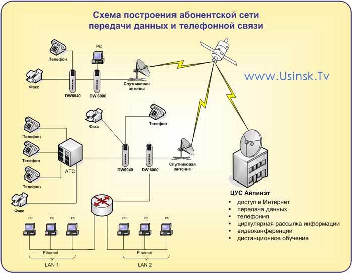 Схема управления и связи