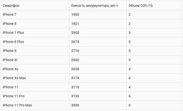 Какая емкость аккумулятора iphone 4, 4s, 5, 5s, se, 6, 7, 8, x