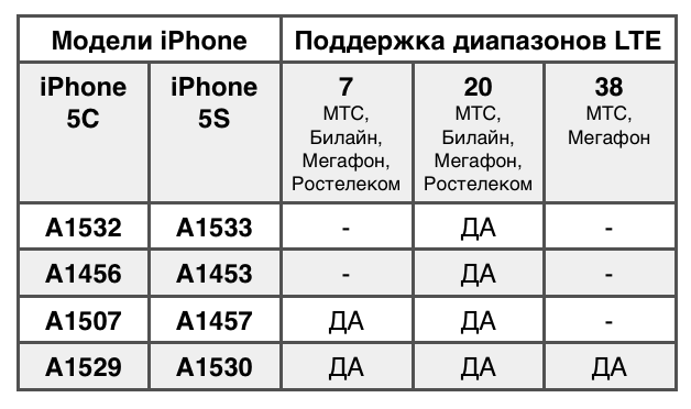 Полный обзор iphone 5s
