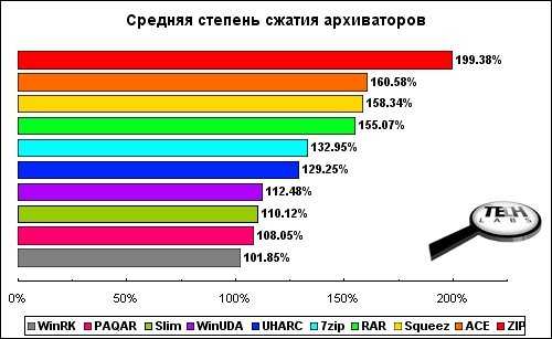 Степени сжатия архива