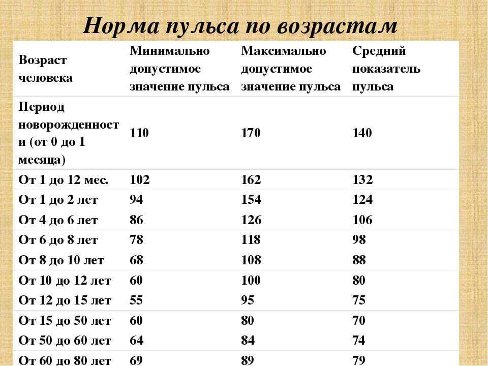 Проект на тему от чего зависит частота пульса