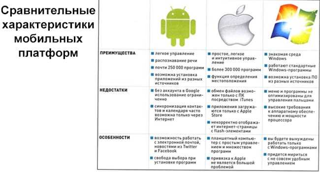 Сравнение операционных систем ios и android индивидуальный проект