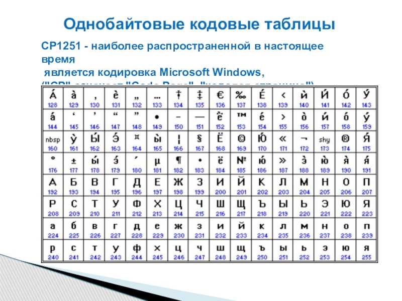 Таблица кодовых страниц. Кодовая таблица Windows CP-1251. Ср1251 кодовая таблица. Кодированные таблица ср-1251. Кодировочная таблица Windows 1251 русский алфавит.
