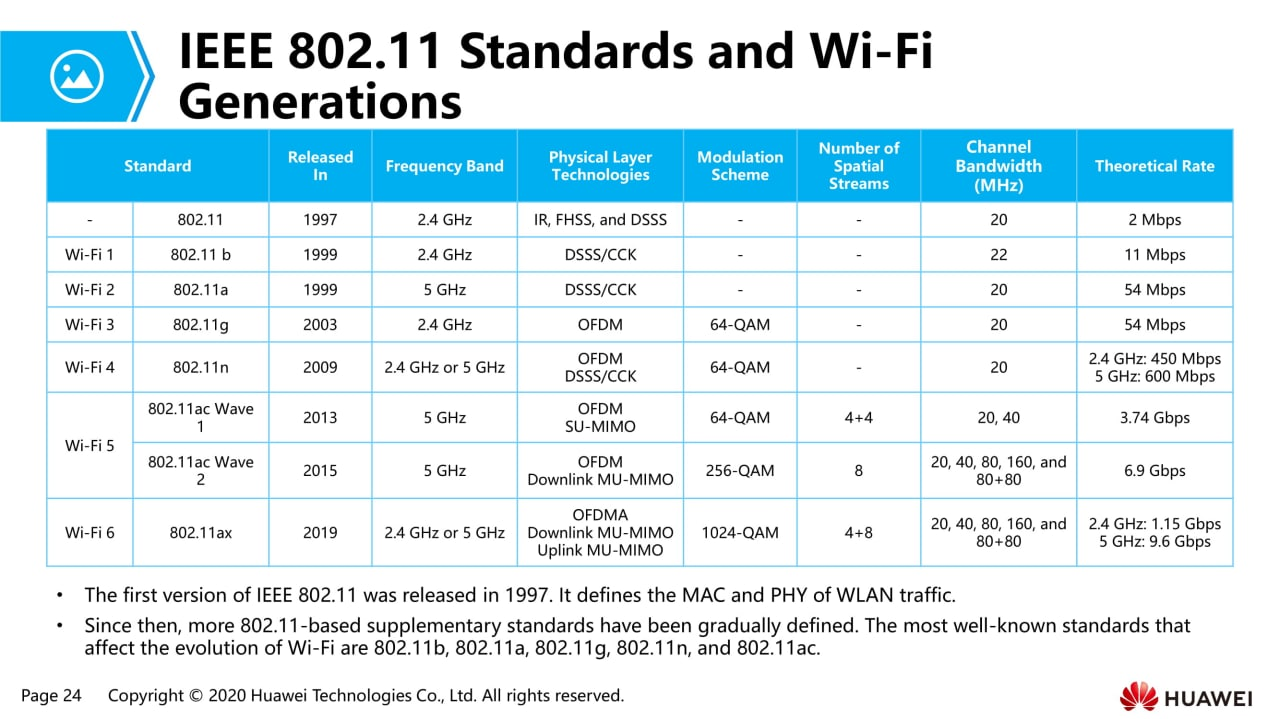 Нужно ли покупать роутер с поддержкой wi-fi 6 для работы с iphone 11