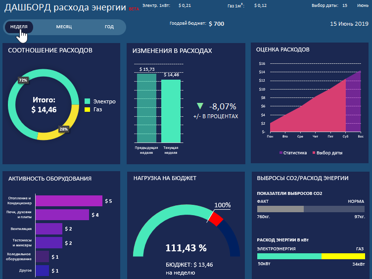 Дашборды это. Информационная панель дашборд. Управленческий отчет дашбоард. Визуализация данных в excel дашборд. Дашборд БДР.