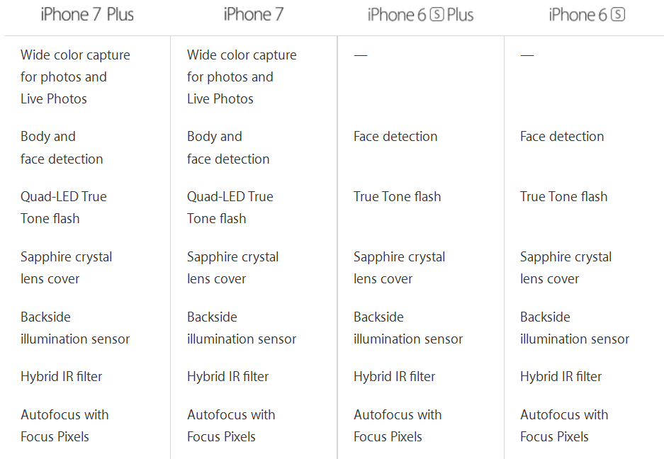 Обзор apple iphone 7 plus: действительно лучше обычной «семерки»?