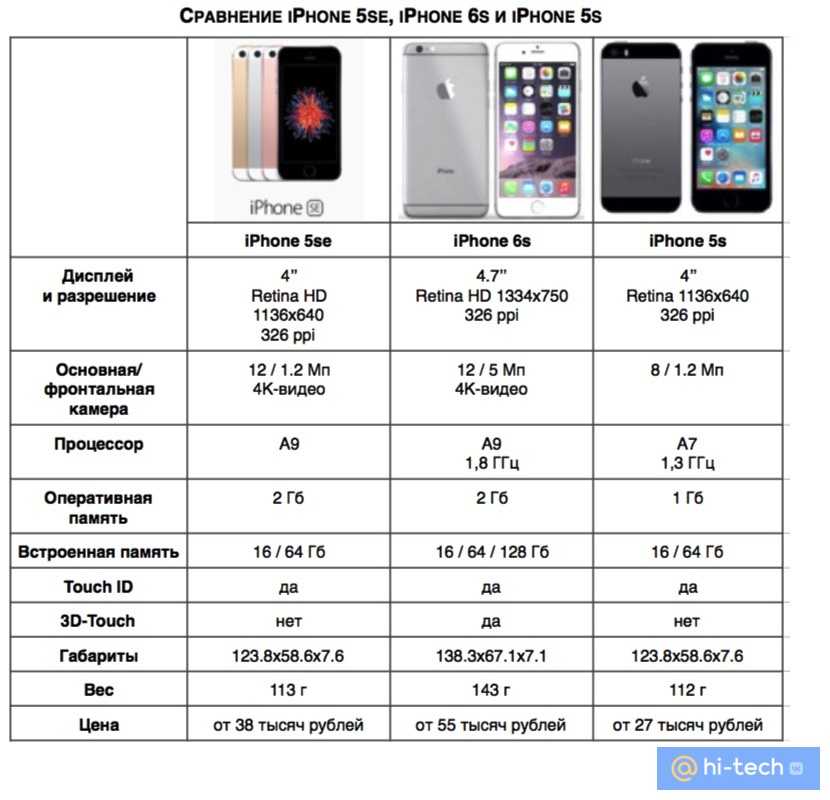 Сравнение 12 и 12 x. ТТХ айфон 6. Айфон 6s и se габариты. Айфон 5 айфон 7 разница размер.