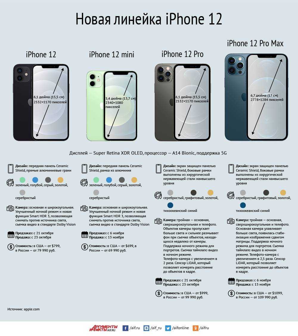 Iphone 12 mini: большие вопросы к маленькому телефону