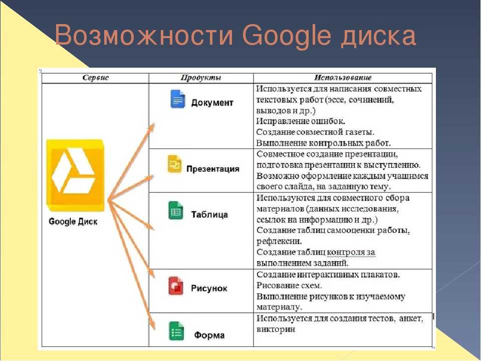 Google диск презентация