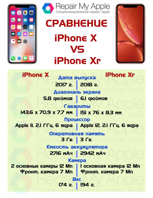 Сравнение iphone xr против iphone xs: в чём разница? в чем отличия iphone xs от iphone xr?