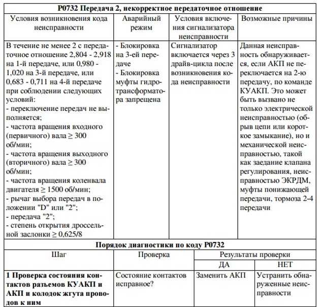 Диагностика автомобиля своими руками: через ноутбук или с помощью смартфона