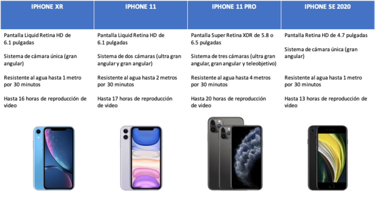 Iphone XR И 12 Mini сравнение. Iphone se 2020 габариты. Айфон се 2020 характеристики. Айфон se 2020 характеристики. Чем отличился 2020 год