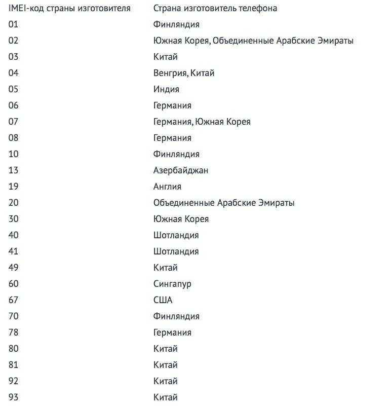 Таблица стран производителей. Страна производитель по имей телефона. 7 И 8 цифра IMEI 11 что значит какая Страна.
