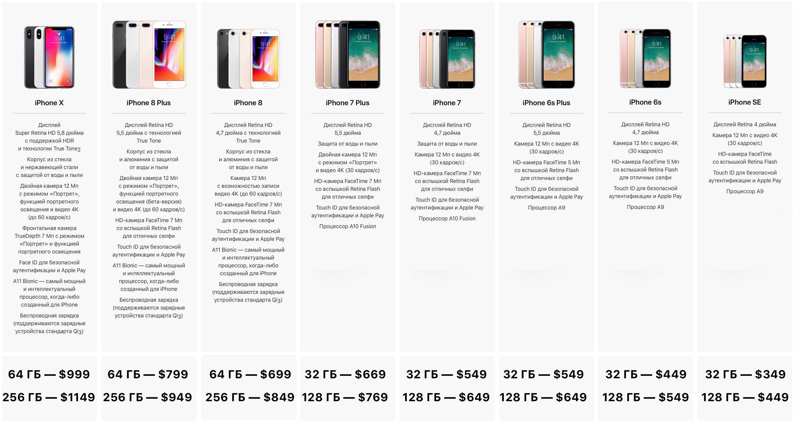 Iphone 7 plus динамика цен. Iphone характеристики всех моделей. Iphone характеристики всех моделей таблица 11. Характеристики айфонов в таблице. Iphone сравнение моделей таблица.