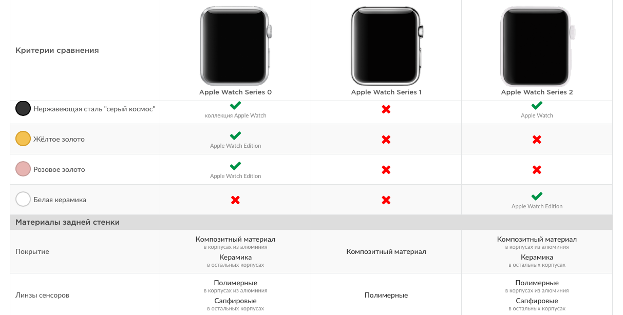 Характеристики часов apple. Apple watch 7 характеристики. Характеристики часов эпл вотч. Отличие se от 6 Apple watch таблица. Таблица сравнения часов Apple.