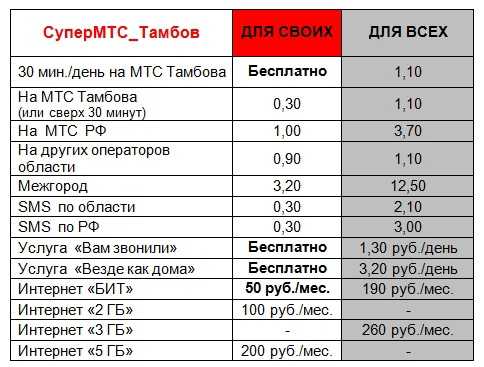 Тарифные планы без абонплаты мтс