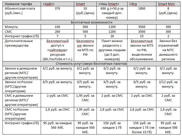 Мтс тарифные планы без интернета