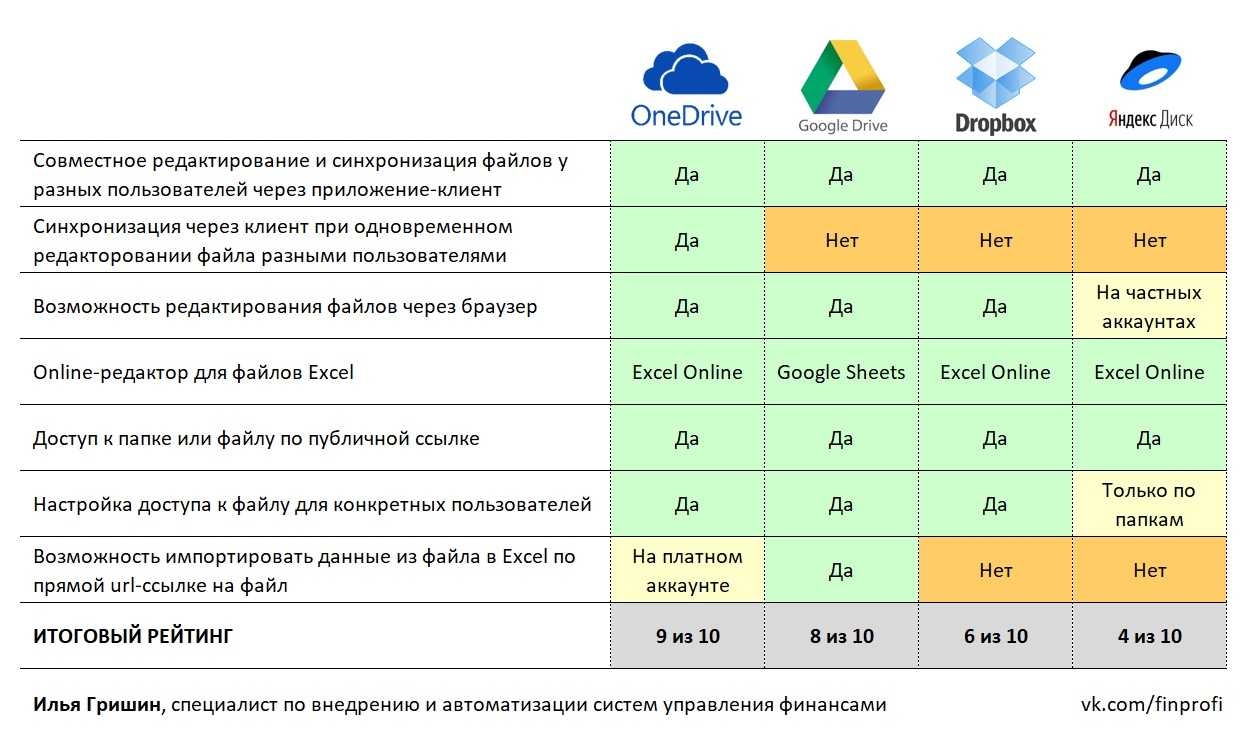 Таблица интернет ресурсов. Сравнительная таблица облачных хранилищ. Сравнение облачных хранилищ таблица. Сравнительный анализ облачных хранилищ таблица. Сравнение облачных сервисов.