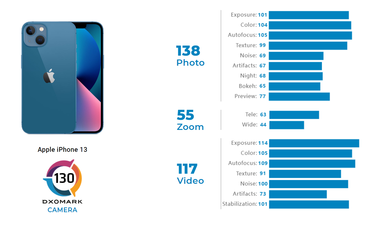 Почему iphone 13 pro max лучше чем iphone 13 pro