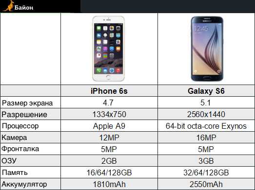 Сравнение iphone 6s и 6s plus - что выбрать?
