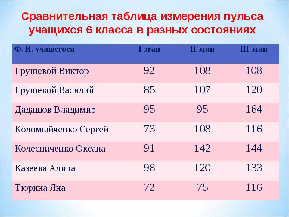 Задание измерение пульса. Таблица измерения пульса. Таблица измерения пульса человека. Таблица измерения пульса по возрастам. Пульс человека в разных состояниях.