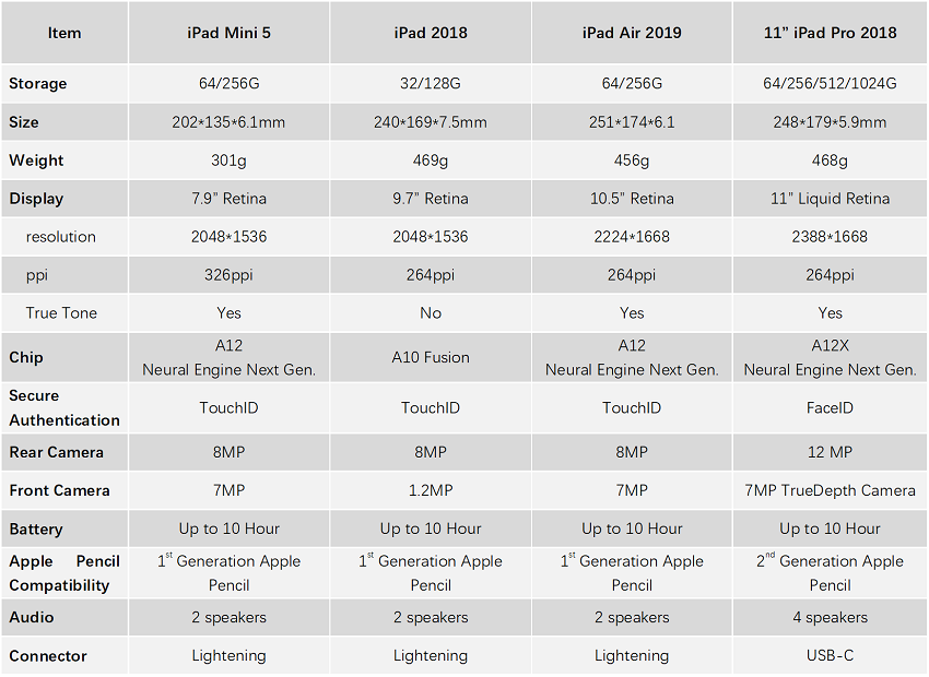 Сравнение ipad mini. Айпад АИР 5 поколения характеристики. Айпад АИР 1 поколения характеристики. Таблица моделей Apple Air IPAD. IPAD Mini 2 поколения характеристики.