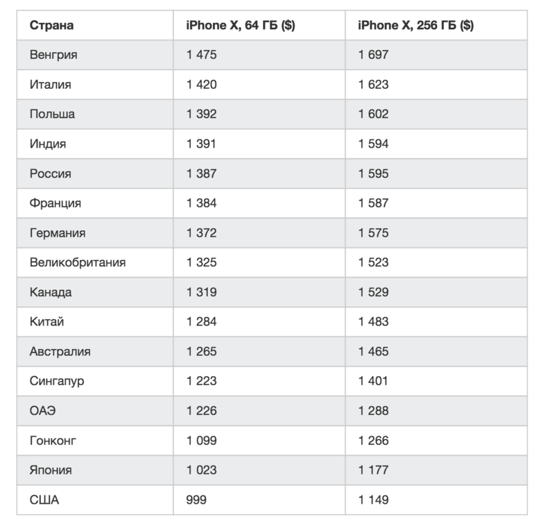 Сколько стоит «айфон 11» в разных странах мира?