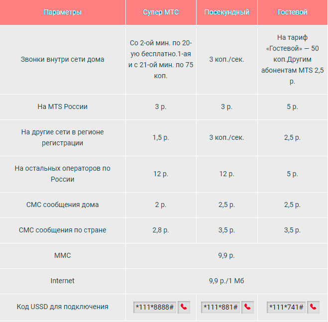 Мтс тарифные планы без интернета