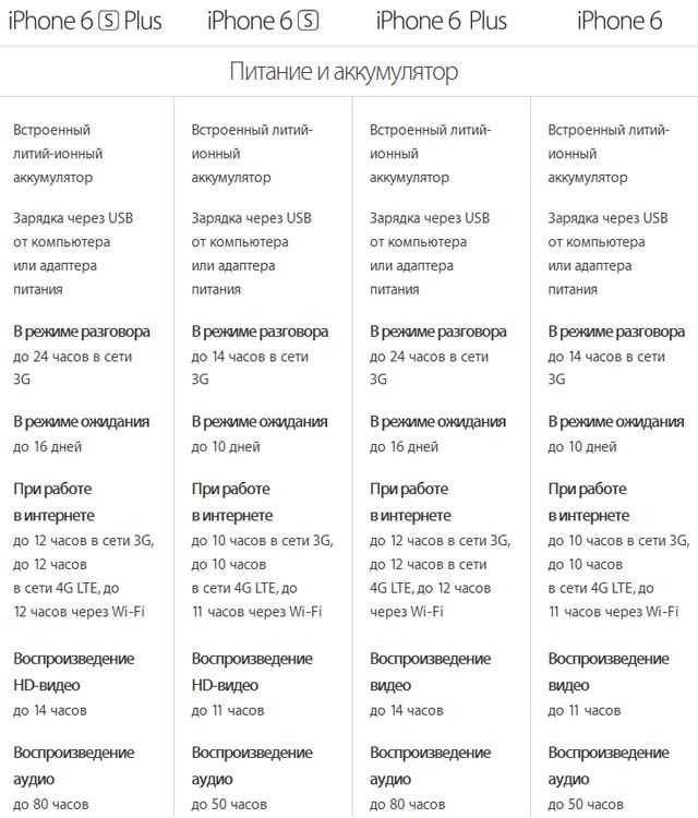 Айфон 15 характеристики аккумулятора. Характеристика айфона 6s батарея. Характеристика айфон 6s емкость аккумулятора. Айфон 6s характеристики аккумулятор. Параметры айфон 6s характеристики.