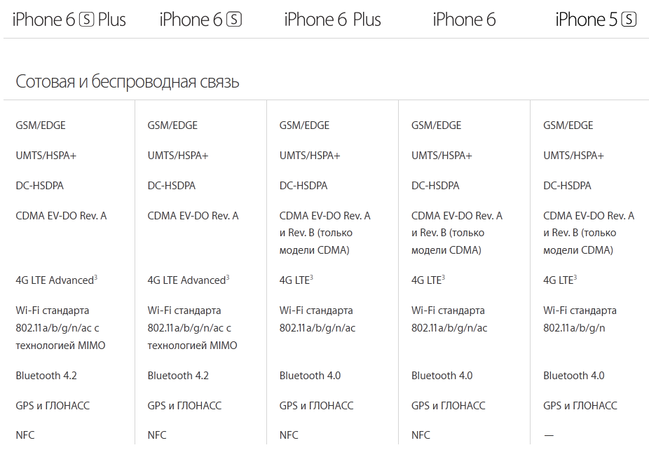 Iphone 6 plus - технические характеристики в подробном обзоре