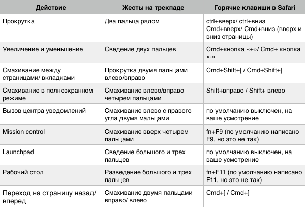 Команды на мак