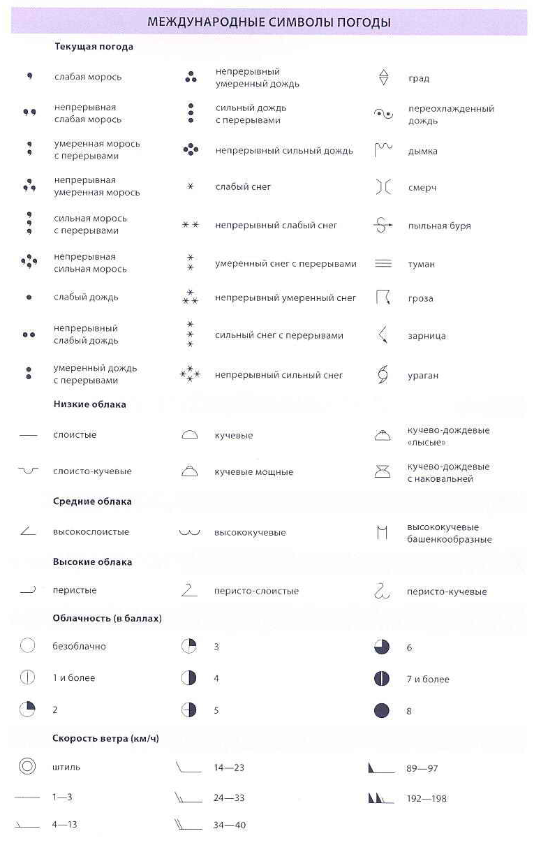 Погодные обозначения в картинках на телефоне