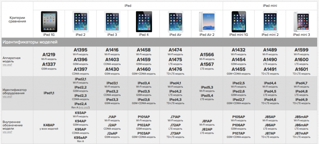 Технические характеристики apple ipad air - 1 gb - 16 gb