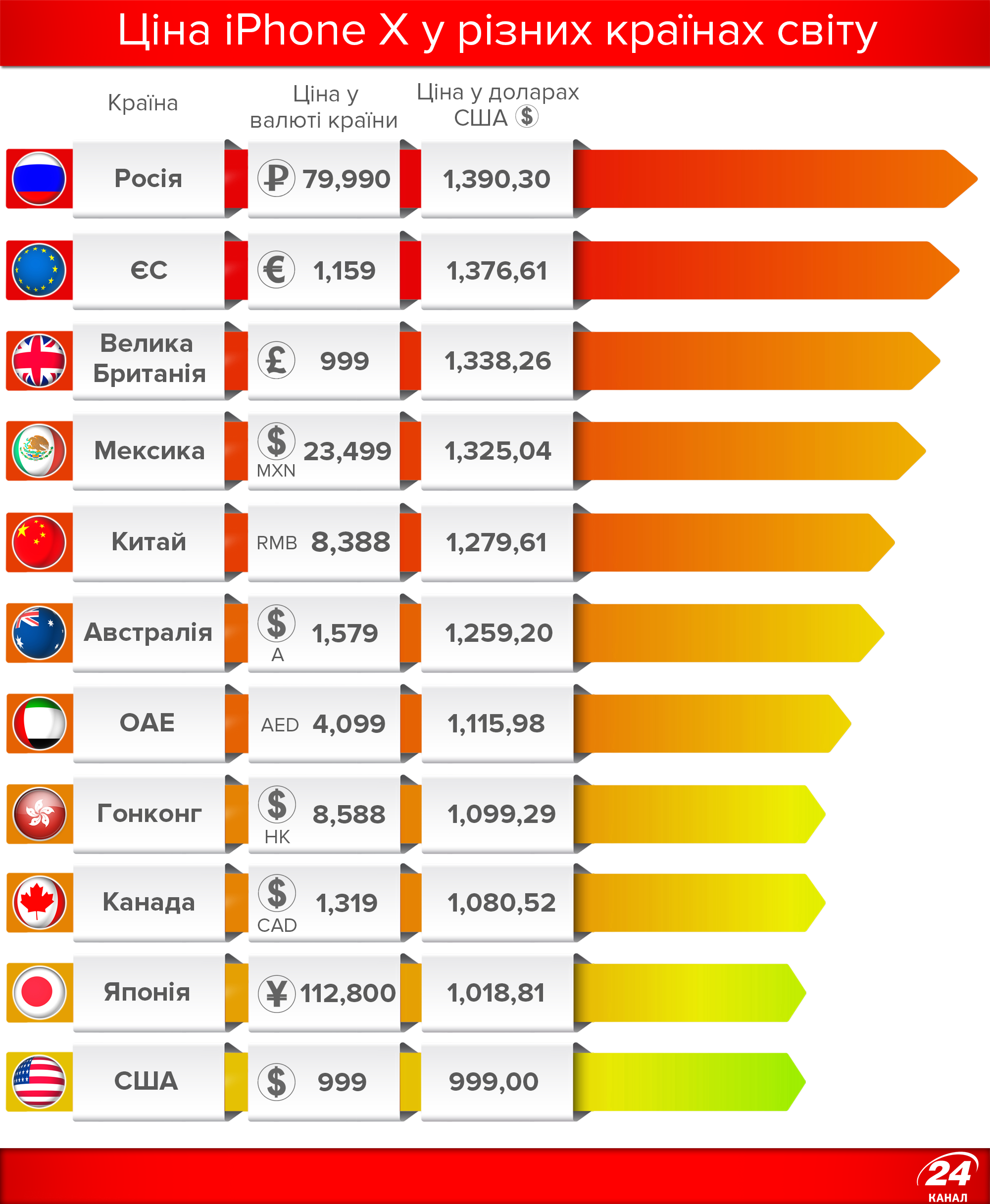 Сколько айфонов в мире. Количество продаж айфонов по странам. Количество проданных айфонов по странам. Стоимость айфона в разных странах. Статистика продаж айфонов по странам.