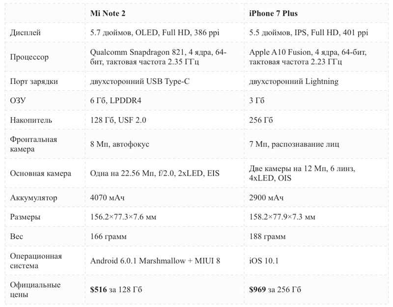 Iphone сколько герц. Характеристики айфон 7 плюс характеристики. Айфон 7 характеристики айфон 7 характеристики.