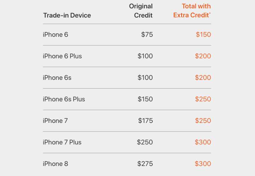 Как сдать старый iphone в trade in с обменом на новый — описание сервиса