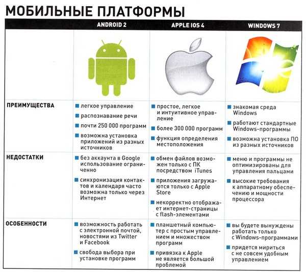 Сравнение мобильных платформ ос ios и android проект