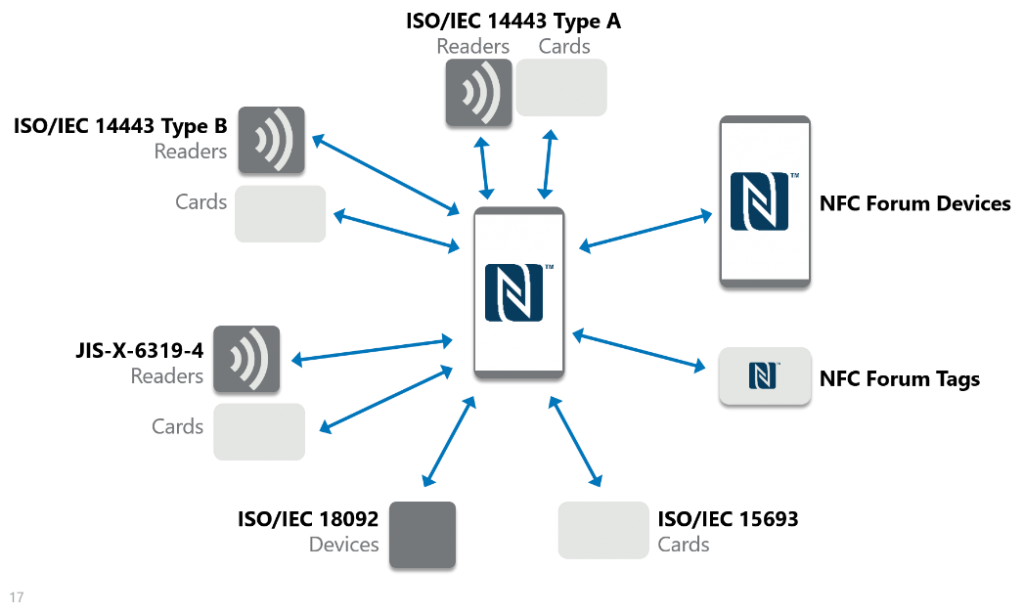 Чтение nfc метки. NFC-метка схема. NFC чип схема. NFC технология. NFC картинки.