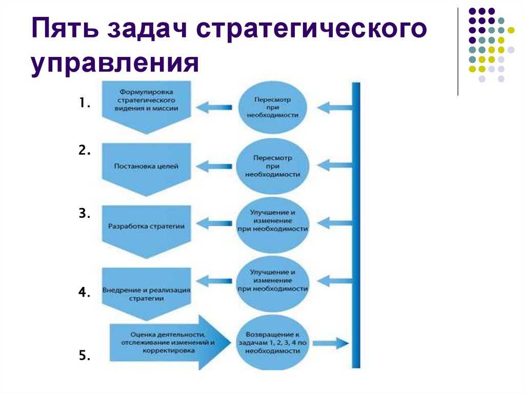 Системный процесс руководства организацией имеющий в своей основе функции по составлению планов это