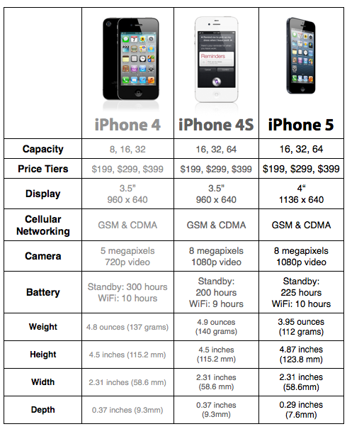 Какого размера айфон. Iphone 4s габариты. Айфон 5s размер экрана. Айфон 5s габариты телефона. Айфон 4s Размеры.