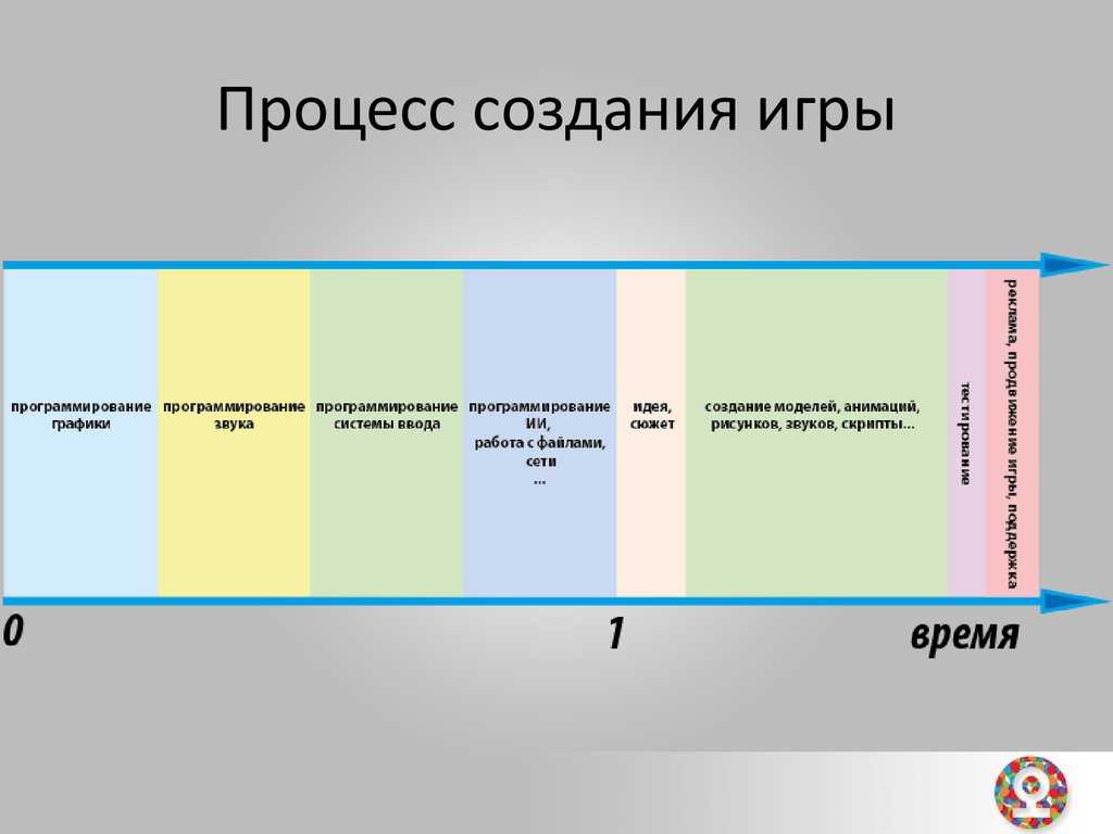 Основные этапы создания видеоигр | статья в журнале «молодой ученый»