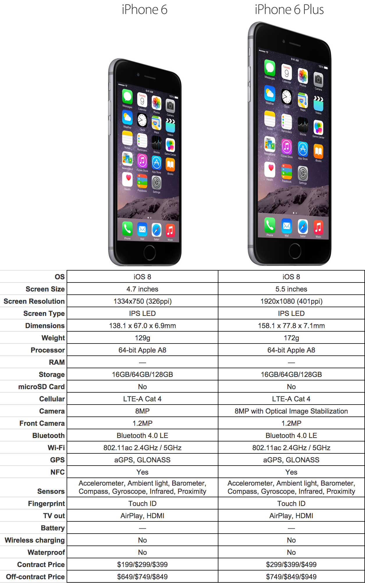 Айфоны описание характеристика. Айфон 6s Размеры. Apple iphone 6 s Plus размер. Габариты айфон 6s. Габариты айфон 6 плюс.